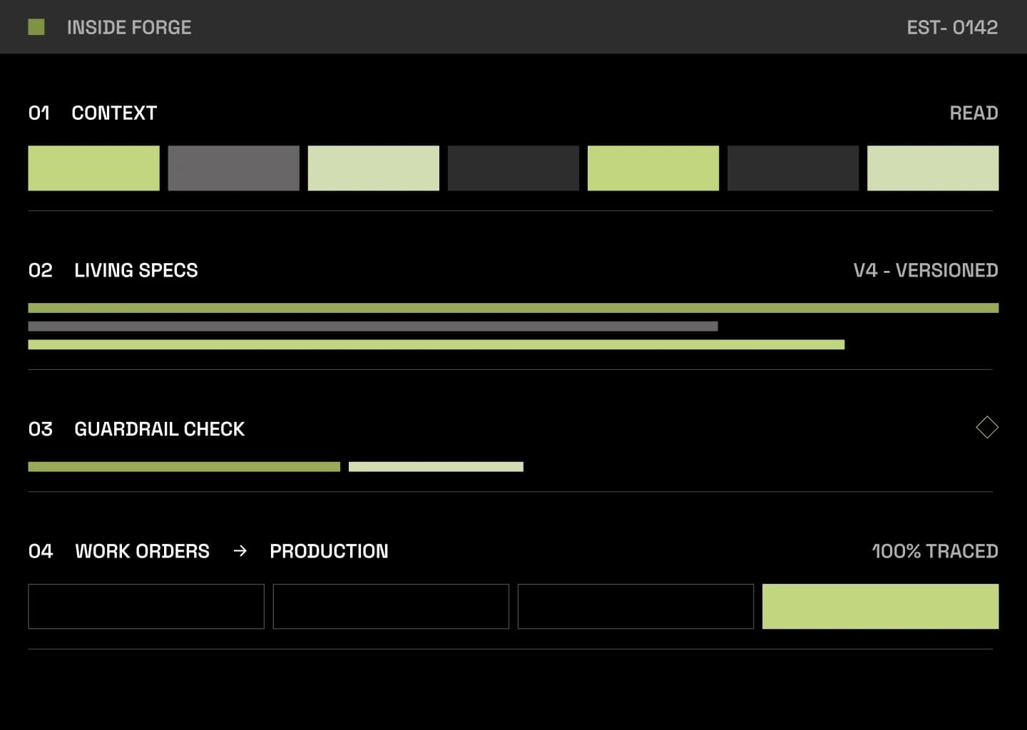 Inside Forge: context read, living specs versioned, a guardrail check, and work orders to production, 100% traced.