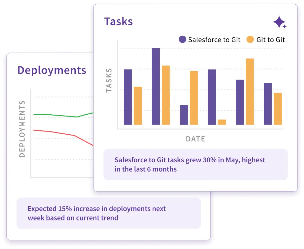 Deployment and task insights, with success rates and cycle times.