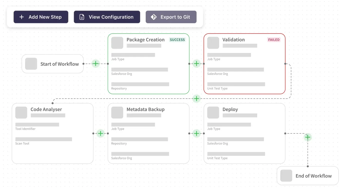 The Salesforce pipeline editor, with stages laid out across environments.