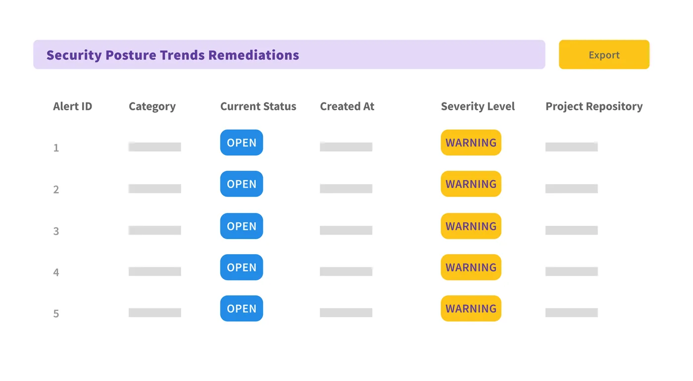 Security posture trends over time, with remediation status against each finding.