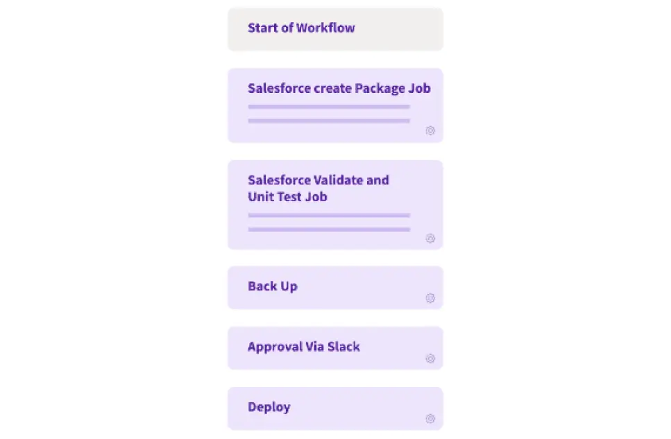 Salesforce workflow