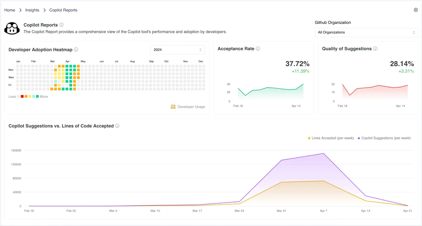 Accelerate your GitHub adoption and realize your investment with actionable insights from Opsera.