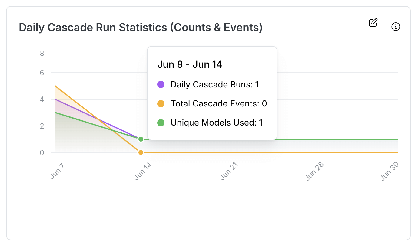 Daily Cascade Run Statistics