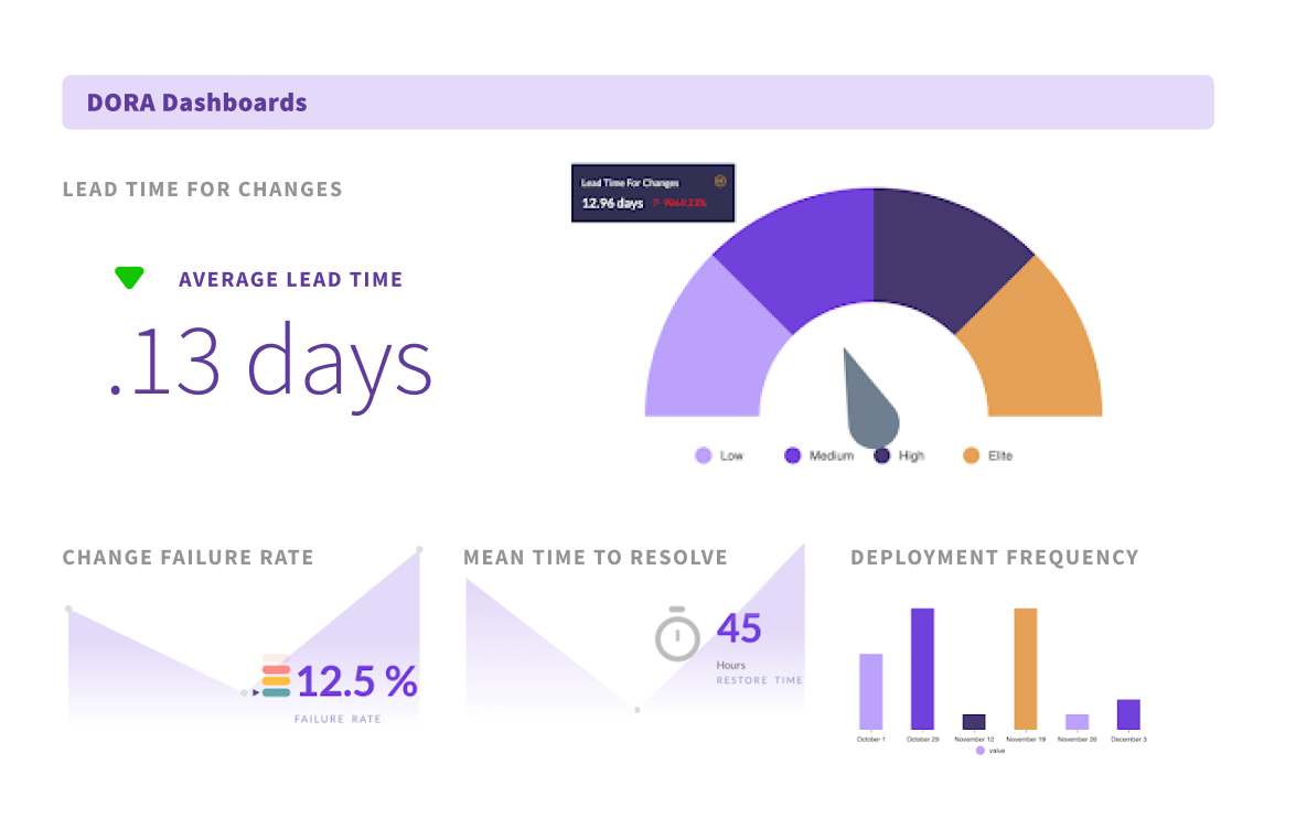 See lead time, change failure rate, mean time to resolve, and deployment frequency with DORA dashboards