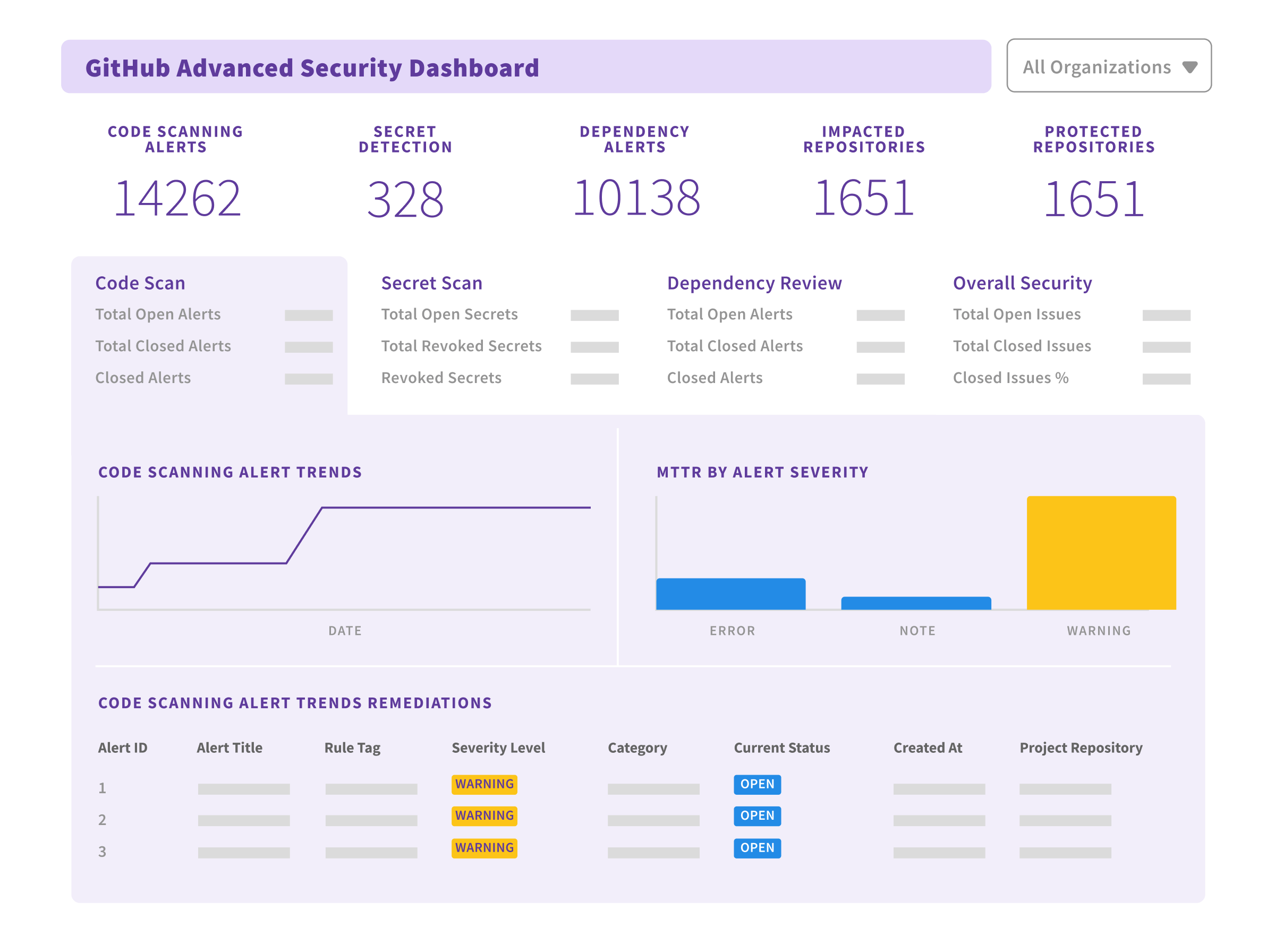 See code scanning alerts and more with Opsera's GitHub Advanced security dashboard