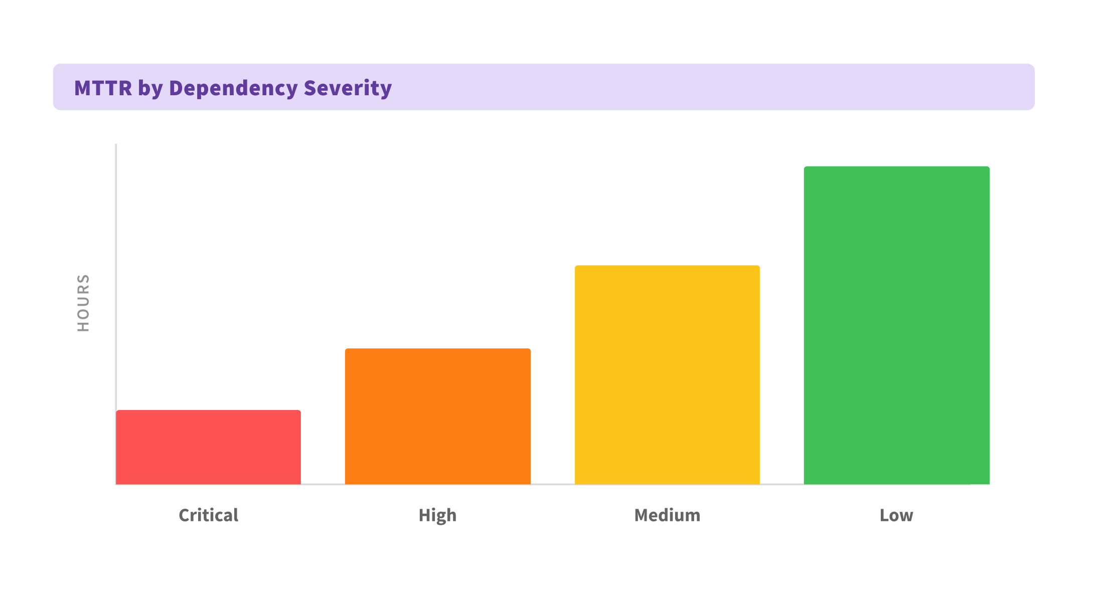MTTR By Dependency Severity
