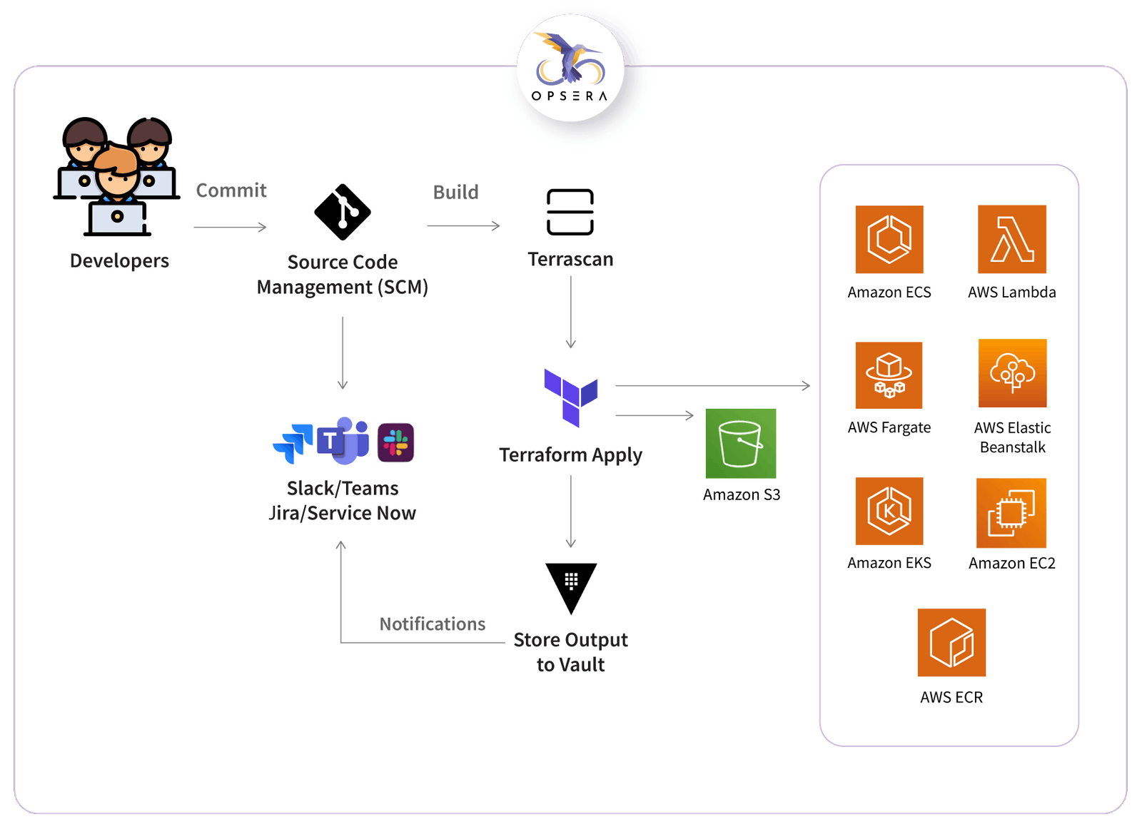 Drag-n-drop IaC pipelines