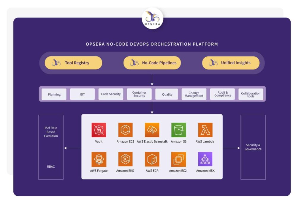 Opsera no-code devops orchestration platform