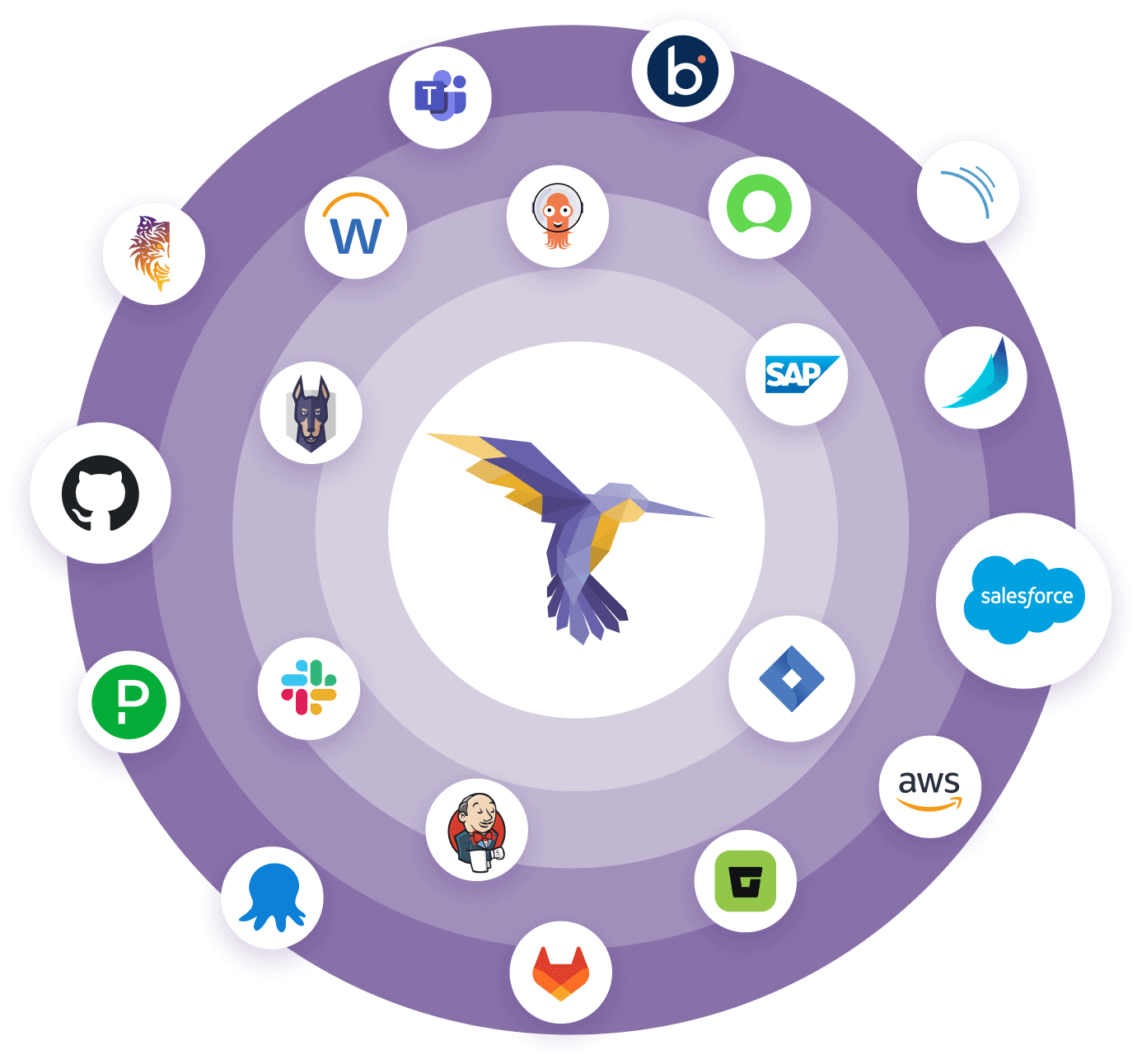 Opsera integrates with over 150 tools