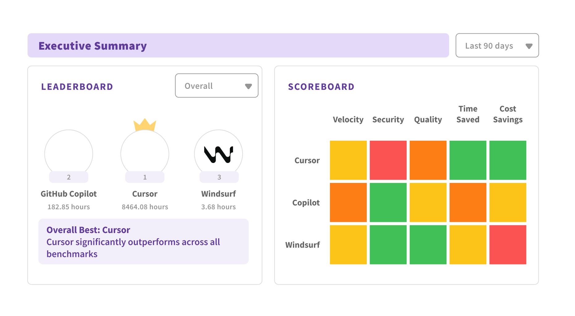 AI Assistants Executive Summary Dashboard