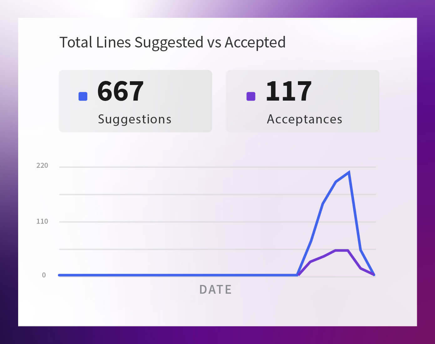 Amazon Q Suggestions vs Acceptance