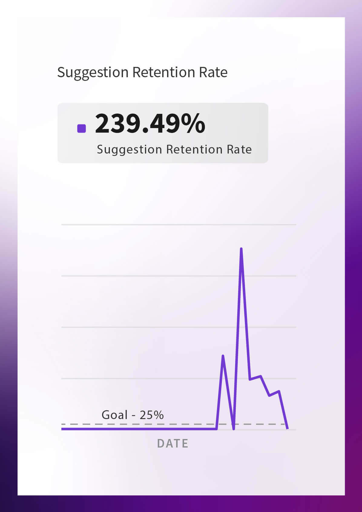 Amazon Q Suggestion Retention Rate