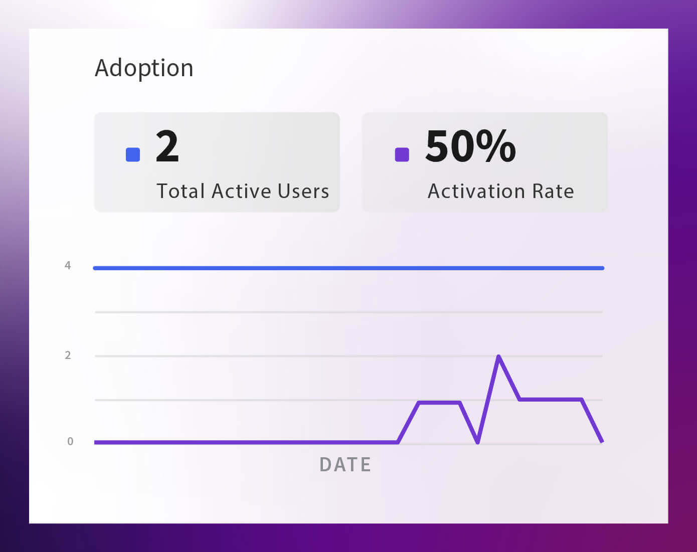 Amazon Q Adoption