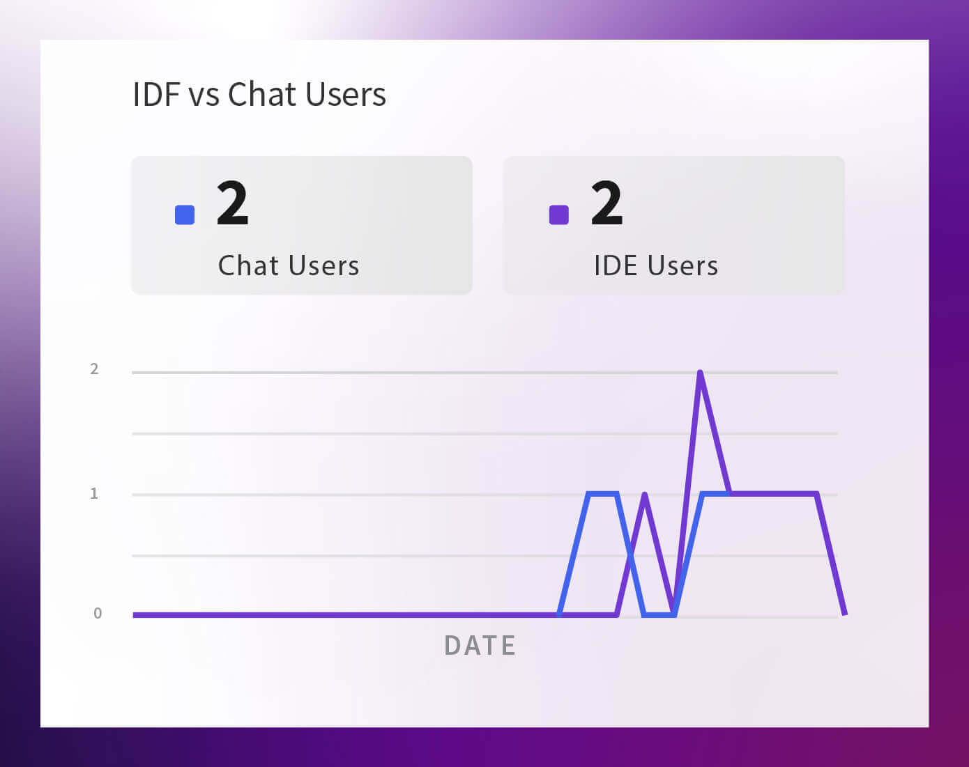 Amazon Q IDF vs Chat Users
