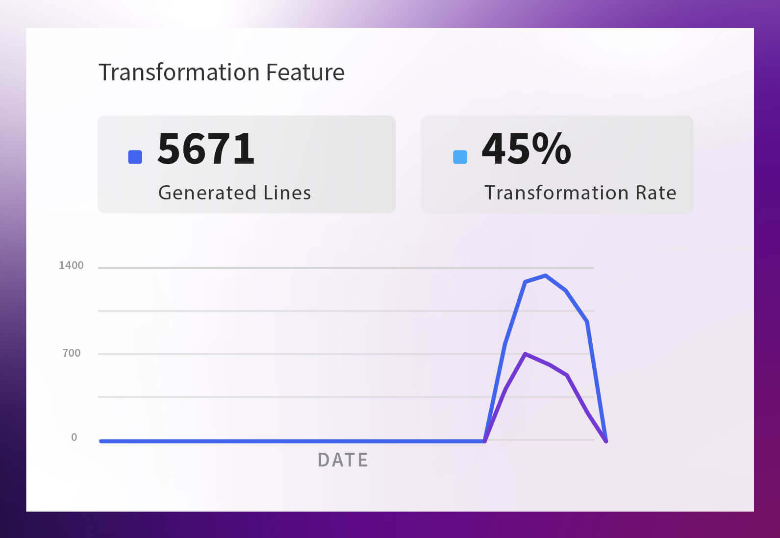Amazon Q Transformation Feature