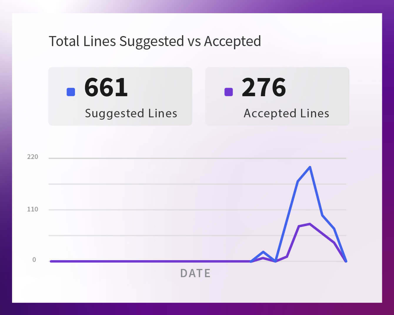 Amazon Q Suggested Lines vs Accepted Lines