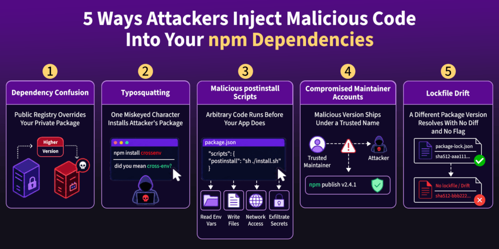 Infographic showing 5 npm supply chain attack vectors including dependency confusion, typosquatting, and malicious postinstall scripts