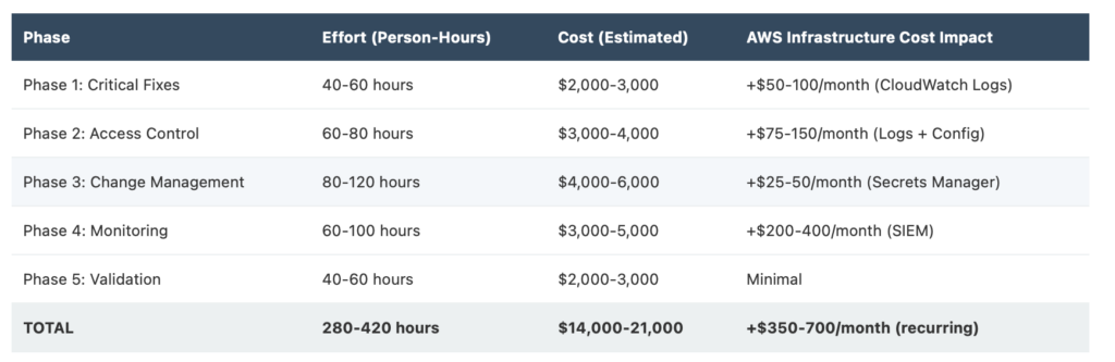 Phased SOC2 remediation roadmap table with five phases from Critical Fixes to Validation, showing a total estimated effort of 280–420 person-hours, a total cost of $14,000–$21,000, and recurring AWS infrastructure cost impacts.