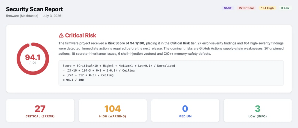 Security scan report showing a 94.1 out of 100 critical risk score with a breakdown of 27 critical, 104 high, and 3 low findings