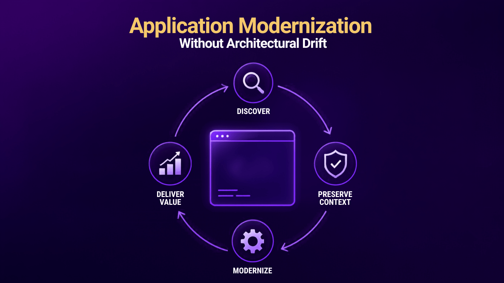 "Application Modernization Without Architectural Drift — infographic showing a four-step cycle: discover, preserve context, modernize, and deliver value"
