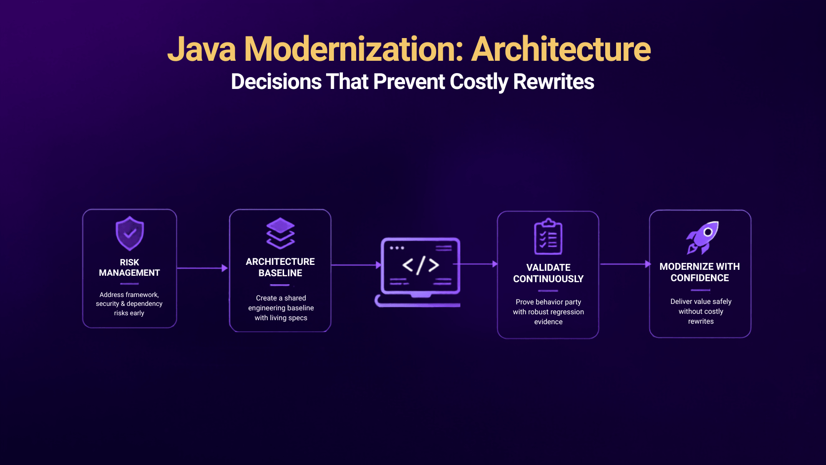 "Java Modernization: Architecture Decisions That Prevent Costly Rewrites — infographic showing a five-step process: risk management, architecture baseline, code conversion, continuous validation, and modernizing with confidence"