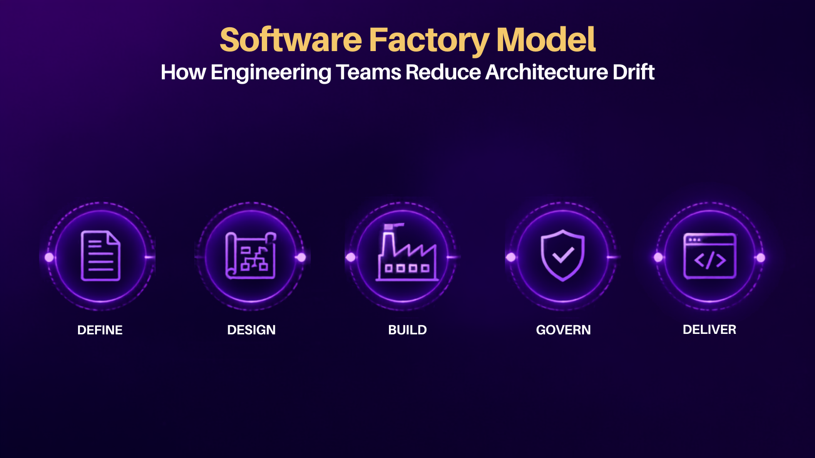 Software Factory Model cover graphic showing five stages: define, design, build, govern, and deliver