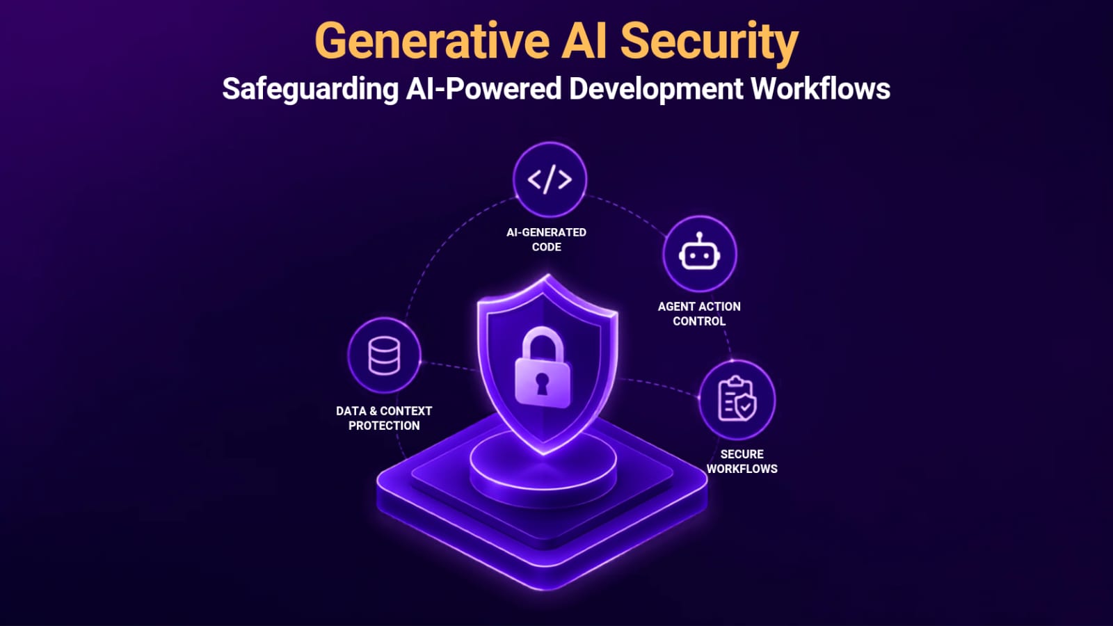 Generative AI Security cover graphic showing four pillars around a shield: AI-generated code, agent action control, data and context protection, and secure workflows