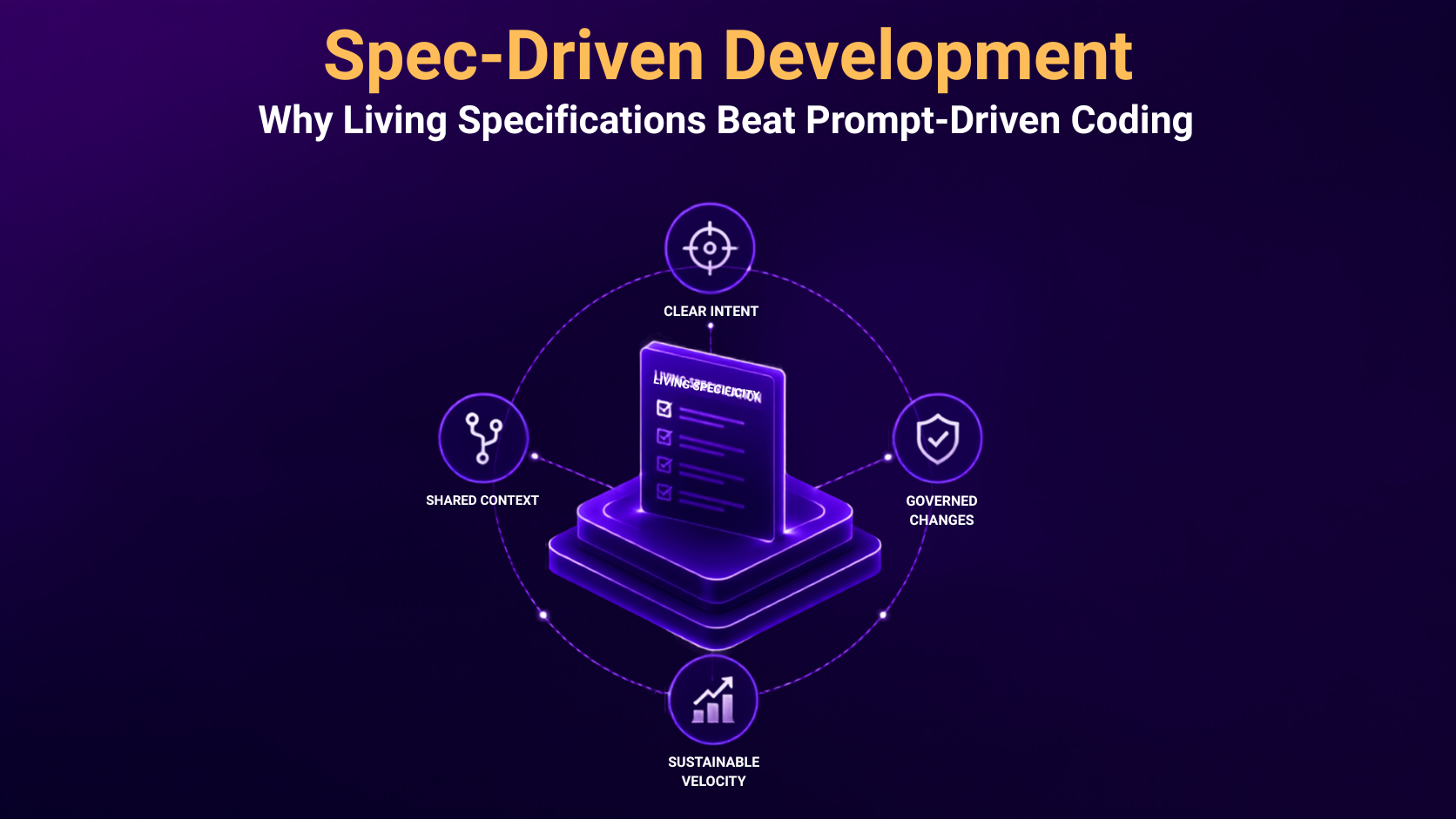 Spec-Driven Development: Why Living Specifications Beat Prompt-Driven Coding — infographic showing a living specification document at the center of four pillars: clear intent, shared context, governed changes, and sustainable velocity