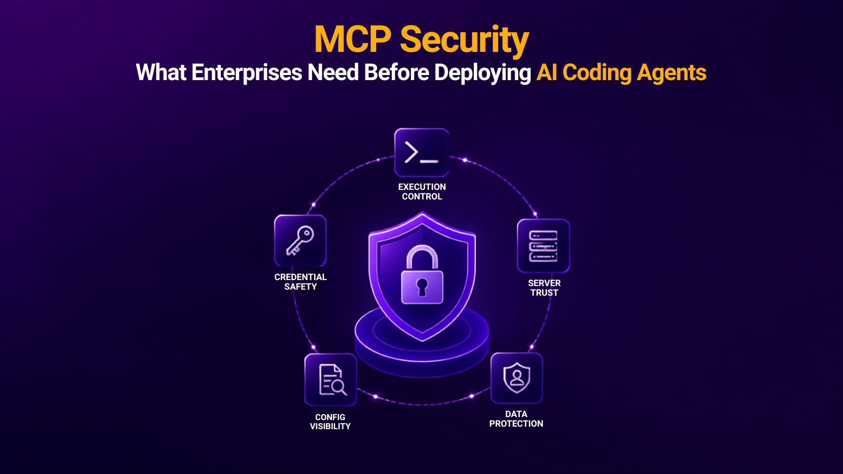 MCP Security cover graphic showing five pillars around a shield: execution control, server trust, data protection, config visibility, and credential safety