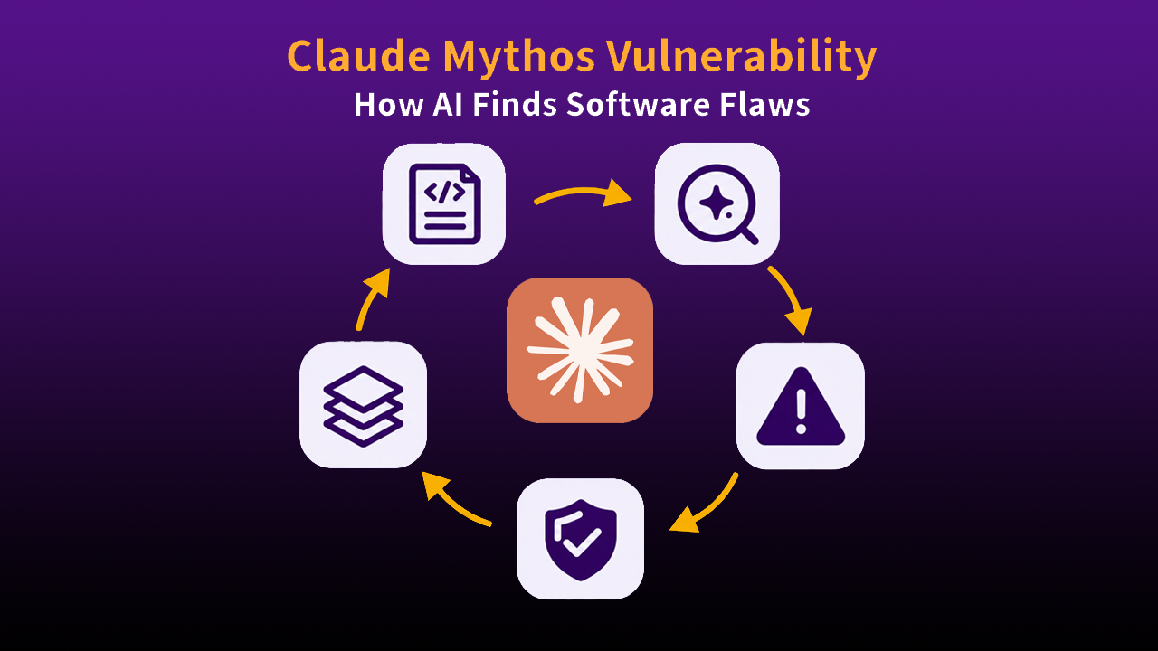 Circular diagram of Claude Mythos's vulnerability discovery loop: code analysis, hypothesis testing, flagging, and validation